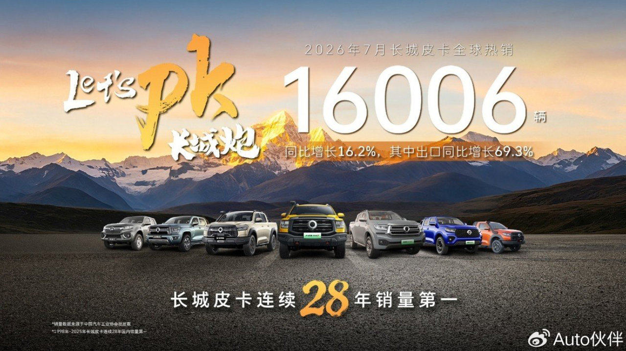 蝉联中国皮卡销冠 长城皮卡7月全球热销16006辆 出口同比大涨69.3%