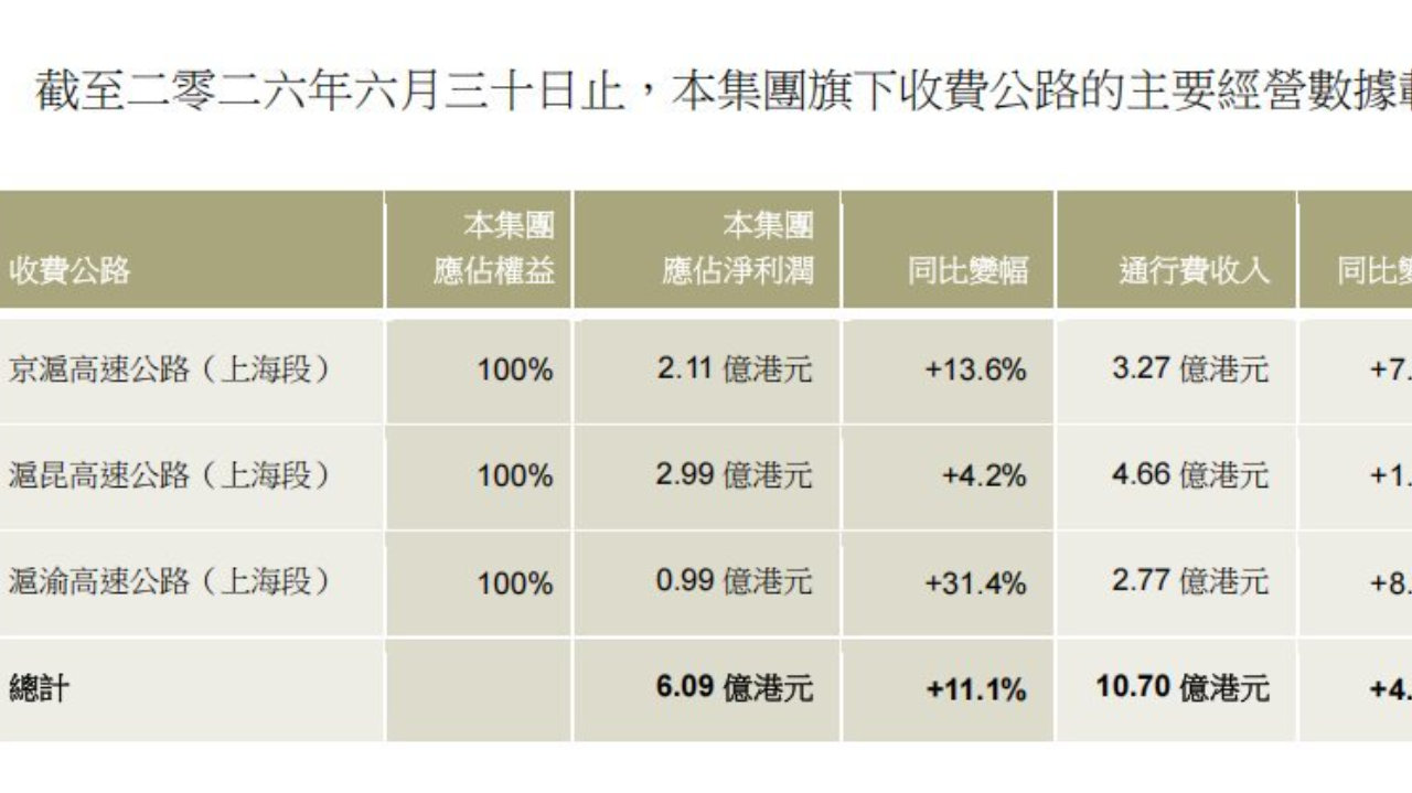 基建环保净利贡献破114% 向绿色龙头跃迁