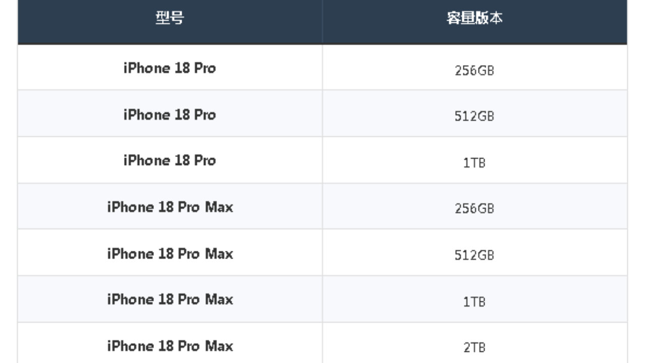 iPhone 18 Pro容量选择怎么挑？用7大指标评估适合买哪款攻略