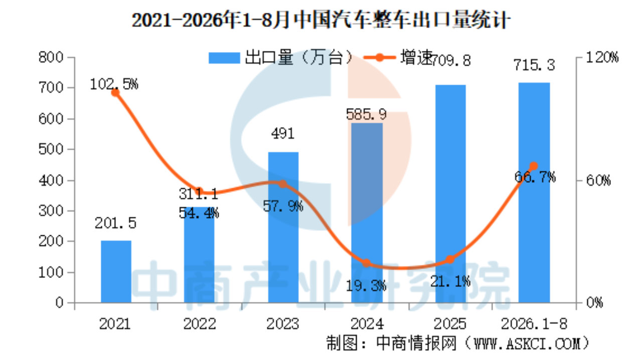 2026年8月中国汽车出口情况：乘用车出口量同比增长67.1%