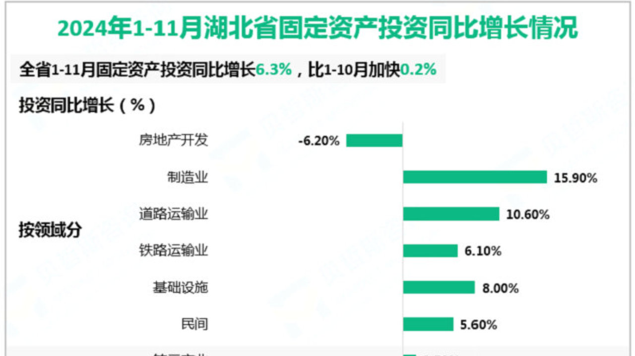 2024年1-11月湖北省规模以上工业增加值同比增长7.7%，高于全国1.9%