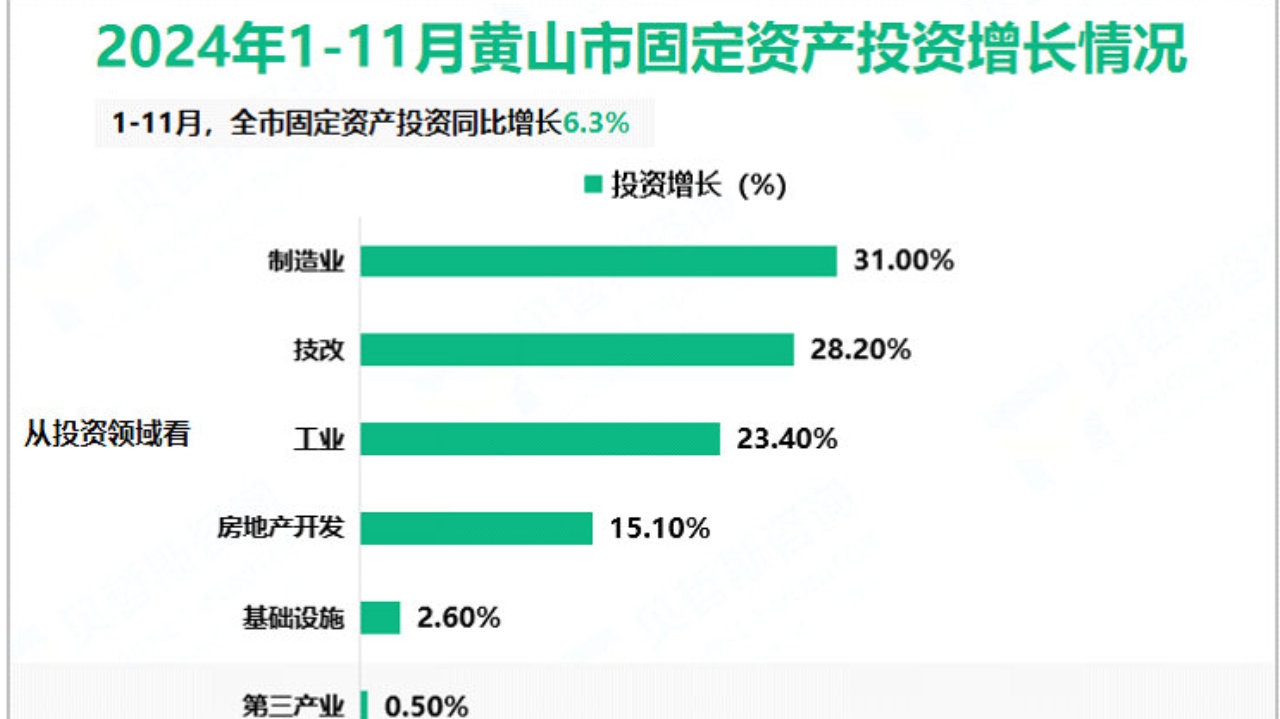 2024年1-11月黄山市规模以上工业增加值同比增长9.3%