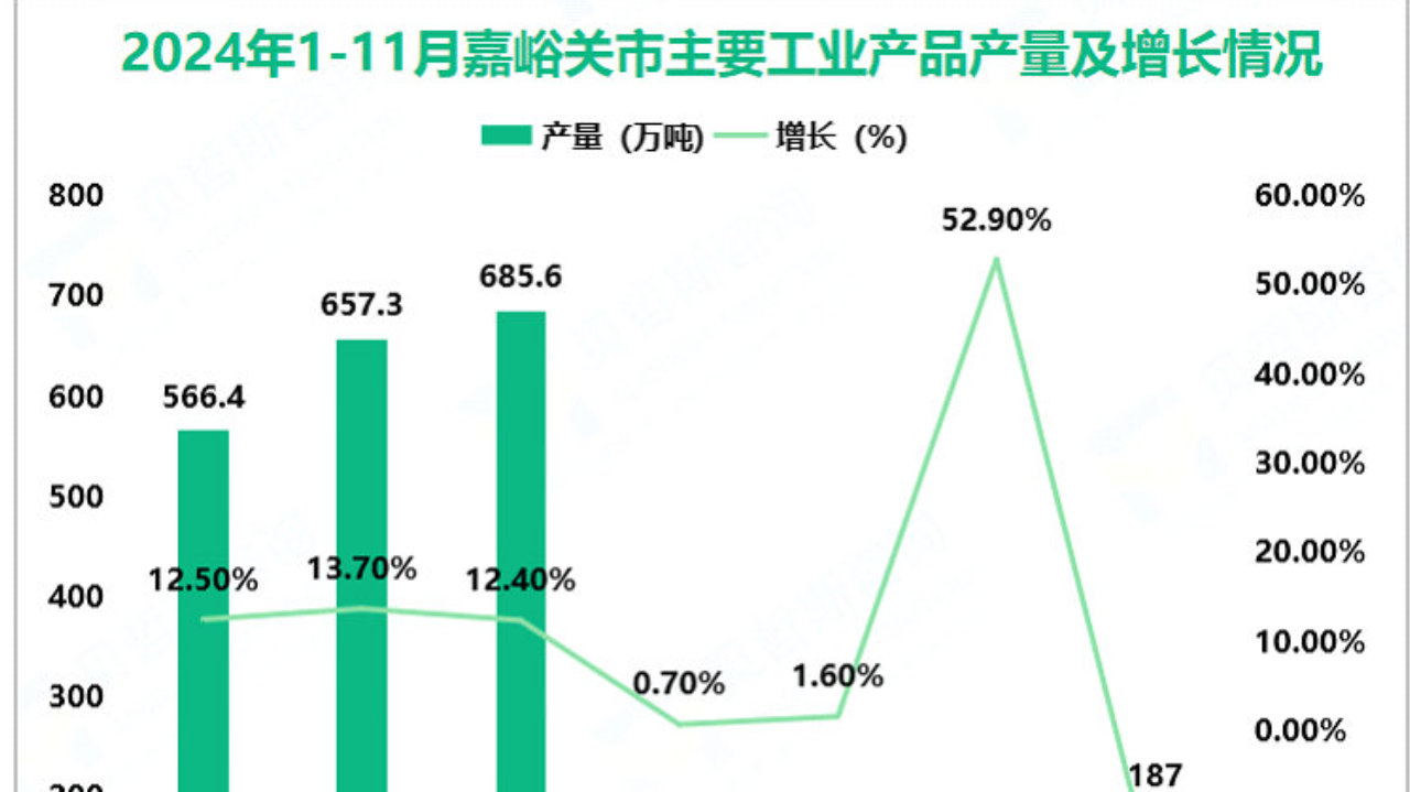 2024年1-11月嘉峪关市规模以上工业企业工业增加值同比增长9.6% 2024年1-11月嘉峪关市规模以上工业企业工业增加值同比增长9.6%