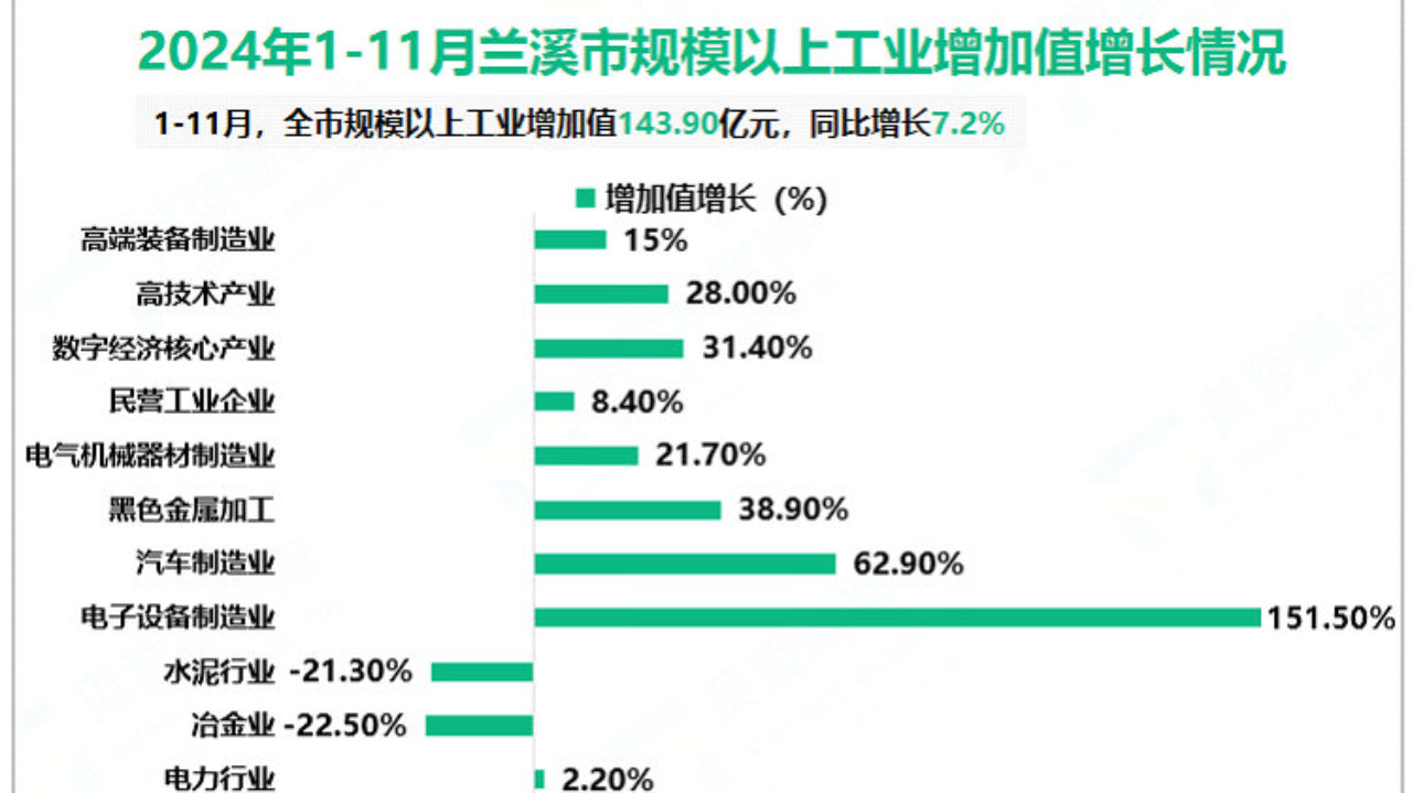 2024年1-11月兰溪市规模以上工业增加值143.90亿元，同比增长7.2%
