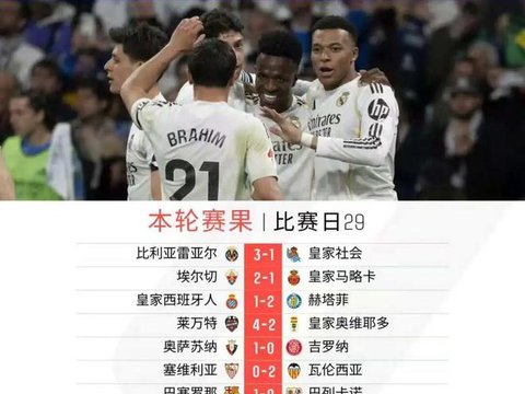 西甲第29轮综述：十人皇马德比逆转马竞，距离榜首巴萨仍差4分
