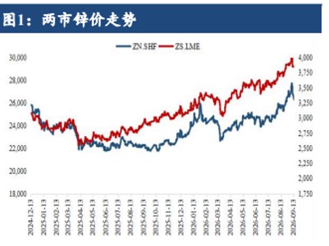海外库存增量有限 沪锌基本面支撑先抑后扬 海外库存增量有限 沪锌基本面支撑先抑后扬