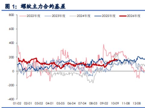 基本面展望偏乐观 螺纹钢维持震荡运行 基本面展望偏乐观 螺纹钢维持震荡运行