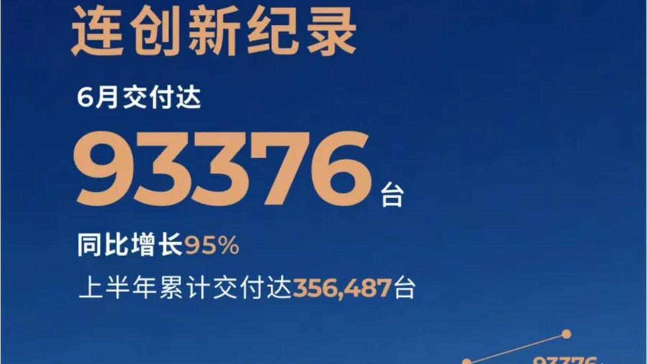 零跑单月销量9万+，逼近传统巨头 “好而不贵”的红利能吃多久？