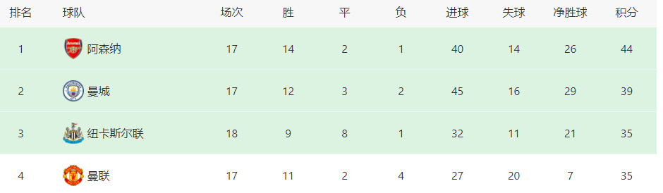 明晚英超上演18亿欧巅峰之战！名帅斗法 中场神将PK 球迷无需熬夜