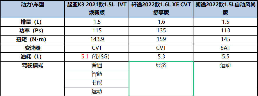 合资紧凑级轿车内卷时代,轩逸、朗逸、起亚K3谁才是王