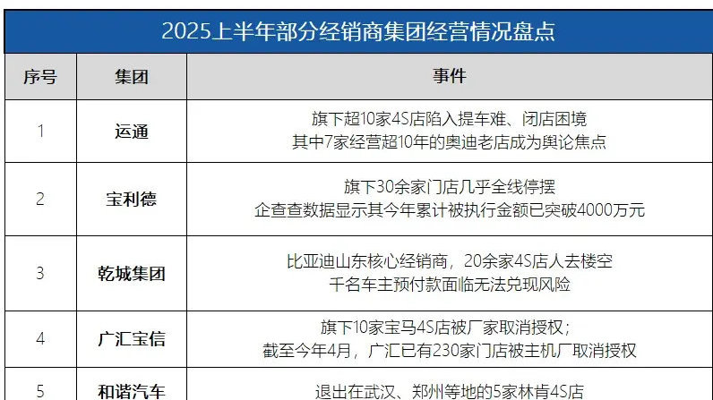 上半年3家4S集团资金链断裂、6家集团被迫关店、1万家或迎洗牌