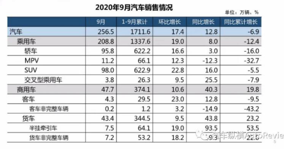 新能源异军突起增长六成 九月车市捷报频传