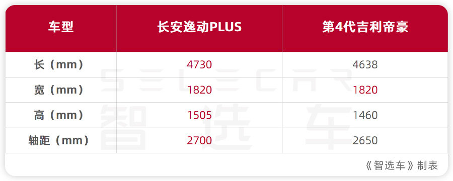 10万级家用车代表,性格差异大,长安逸动PLUS对比第4代吉利帝豪