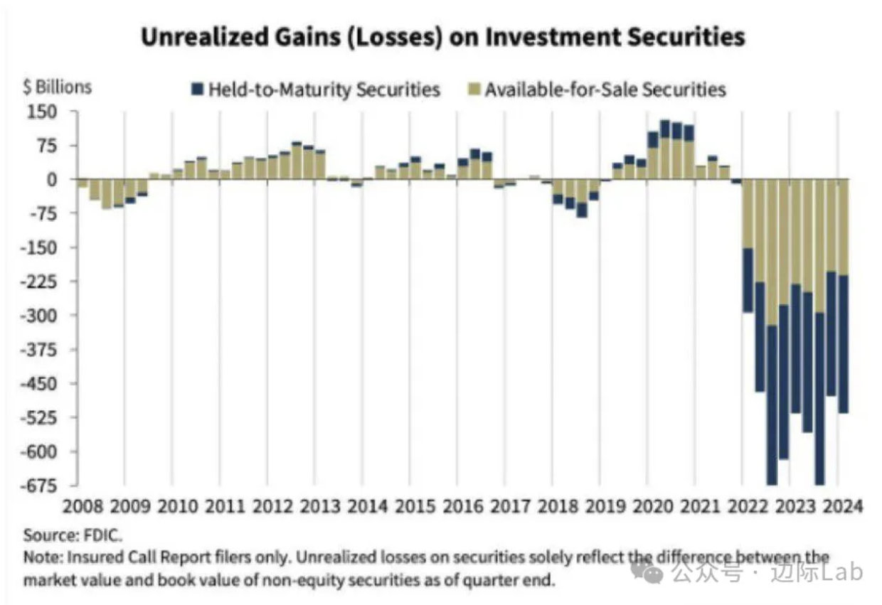 硅谷银行风波未平：美国银行业仍存在大量未实现亏损
