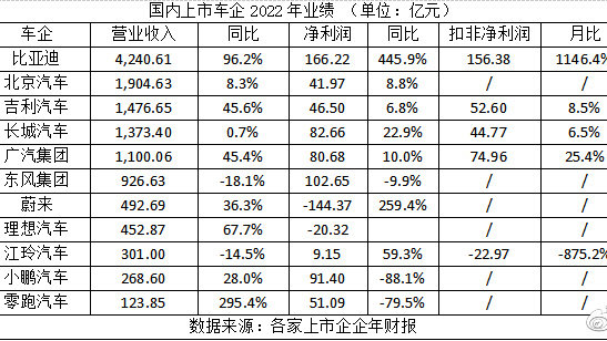荒年却迎来丰收！国内上市车企业绩普涨，说好的行情差呢？