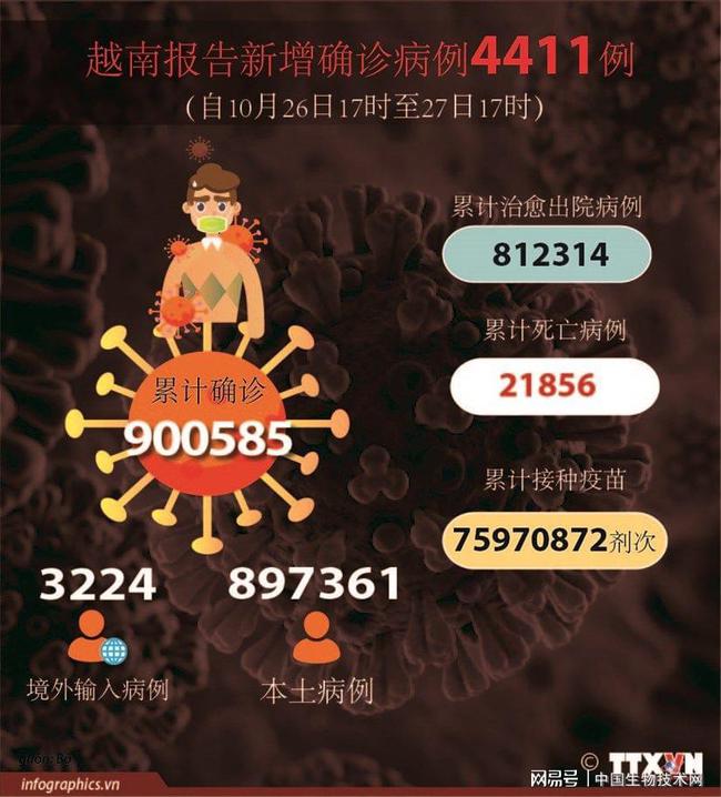 越南累计新冠肺炎病例突破90万例!胡志明市开始为学生接种疫苗
