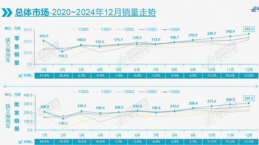 2024车企年销量盘点，谁一骑绝尘？谁再创新高？