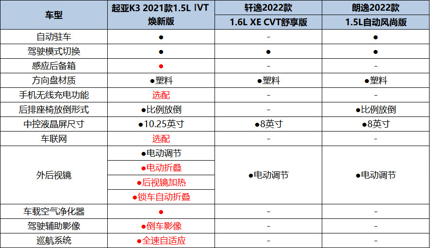 合资紧凑级轿车内卷时代,轩逸、朗逸、起亚K3谁才是王