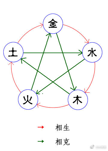 古人为什么要以"金木水火土"来给五行命名呢?