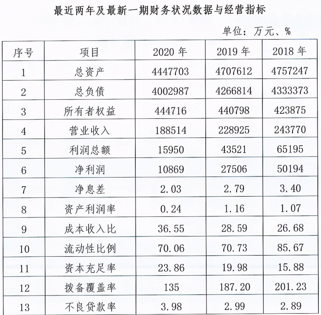 利润连年下滑、不良率连年上升,洛阳农商行股权频流拍