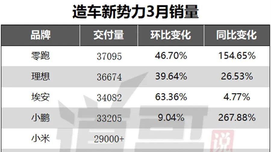 3月造车新势力：鸿蒙智行玩消失，小米硬刷存在感