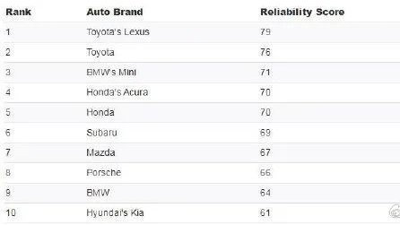 美国《消费者报告》汽车可靠性排名，美国品牌无一进前十，包括特斯拉