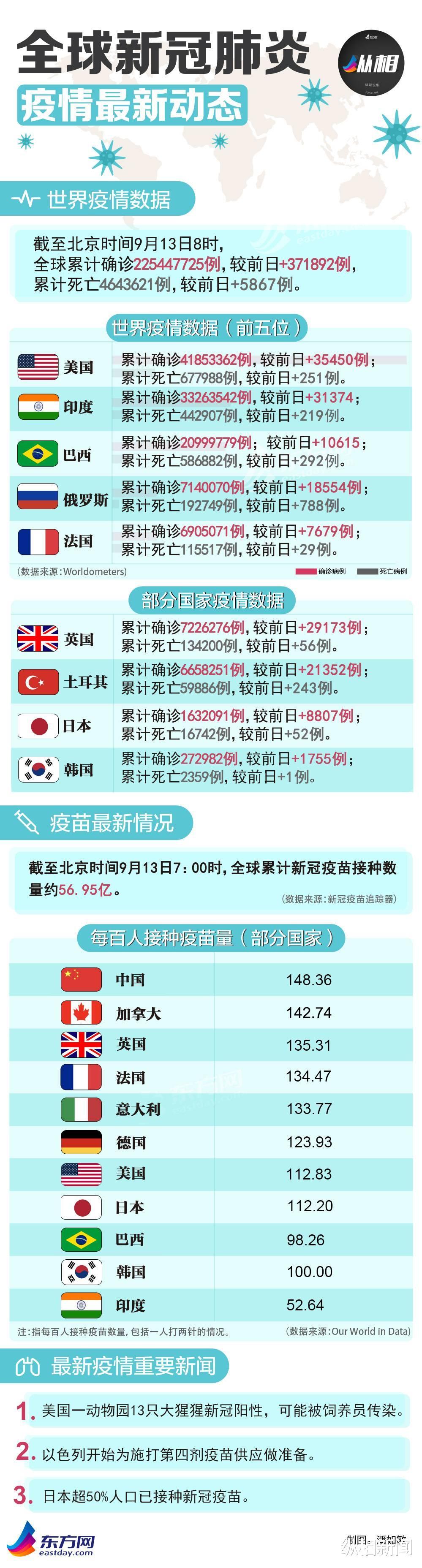 海外疫情早报:美国一动物园13只大猩猩新冠阳性,以色列为第四剂疫苗供应做准备休闲区蓝鸢梦想 - Www.slyday.coM 海外疫情早报:美国一动物园13只大猩猩新冠阳性,以色列为第四剂疫苗供应做准备休闲区蓝鸢梦想 - Www.slyday.coM