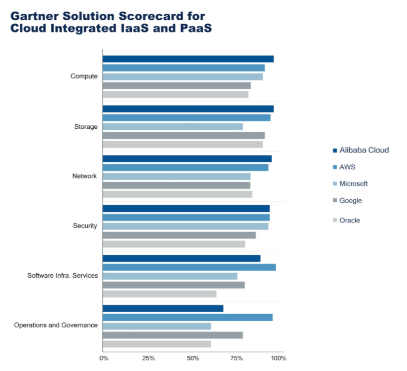 力压谷歌、微软,阿里云再次让世界瞩目
