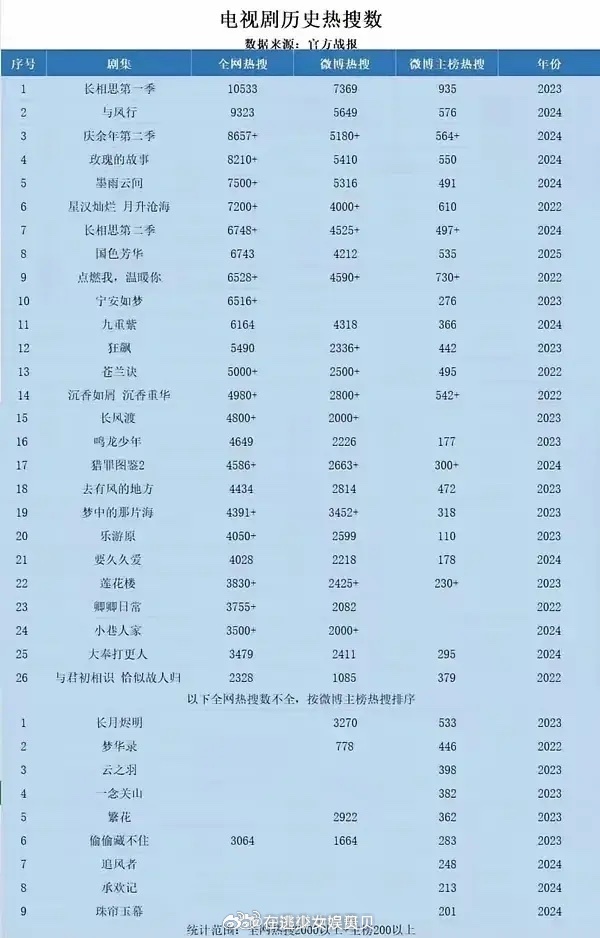 原来杨紫的《长相思》这么火吗？比《狂飙》《庆余年》《与凤行》都要火？