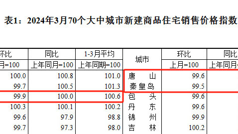 最新房价出炉！石家庄等3市新房、二手房价格，降降降！