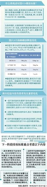 “国六b”标准即将落地，各方影响几何？