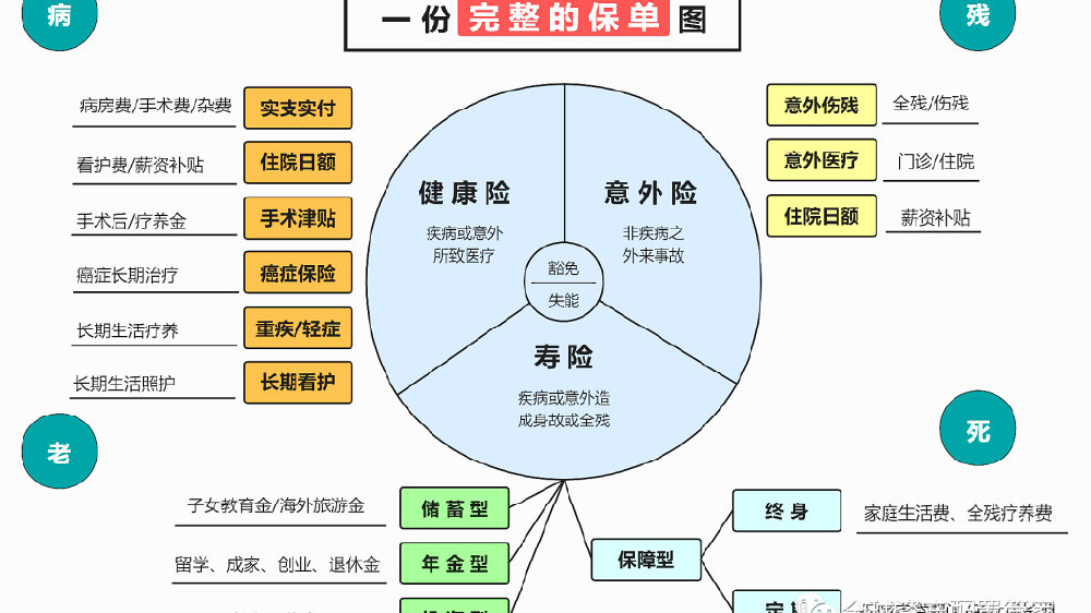 保险攻略 | 分享最适合父母的 4 种救命保险