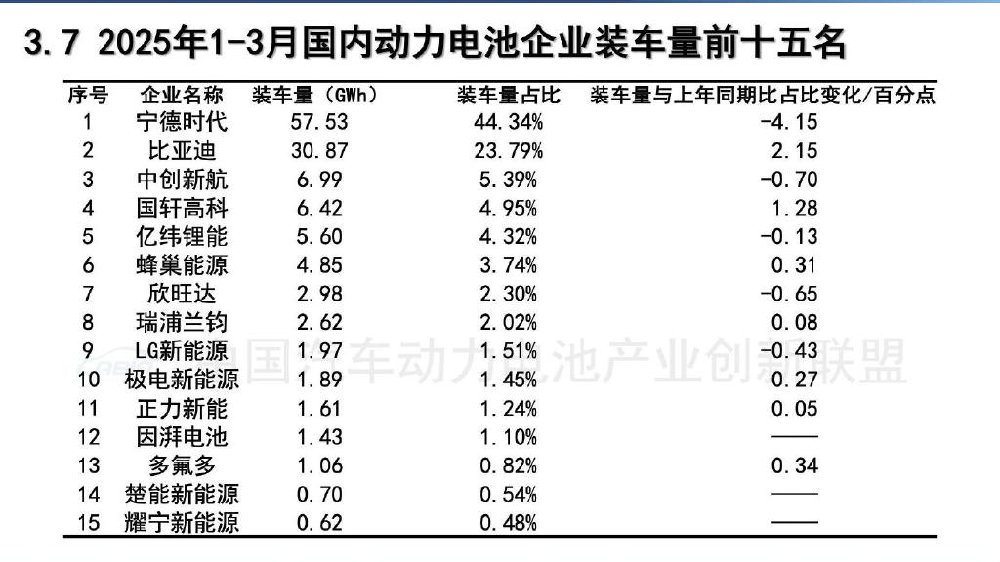重磅！2025动力电池1-3月装车量出炉：宁德时代占44%，比亚迪呢？