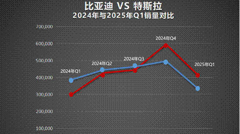 比亚迪再次超越特斯拉，成为2025年一季度纯电全球销冠
