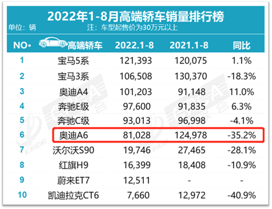 奥迪为何会在BBA中掉队?看完Q6后我找到了原因休闲区蓝鸢梦想 - Www.slyday.coM 奥迪为何会在BBA中掉队?看完Q6后我找到了原因休闲区蓝鸢梦想 - Www.slyday.coM