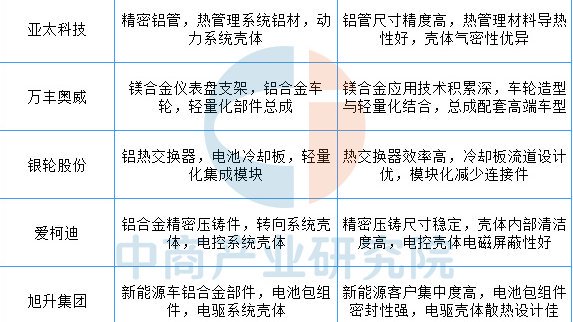 2025年中国汽车轻量化重点企业业务布局分析（图）