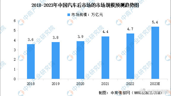 2023年中国汽车后市场的市场规模预测及行业发展驱动因素分析
