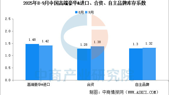 2025年9月中国汽车经销商库存系数为1.35，库存水平处于警戒线以下