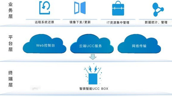 智微智能推出基于英特尔® 超能云终端的UCC Standard方案