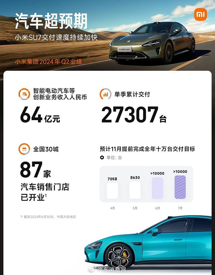 小米汽车“史上最出色季报”?单车亏损超6万!-小米汽车最新进展