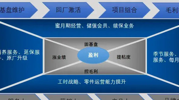 2024年汽车4S店还能扭亏为盈吗？这个“利润奶牛”一定要抓住！