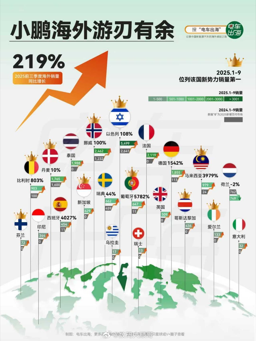 小鹏前三季度海外交付近3万辆，G9、G6领跑欧洲市场