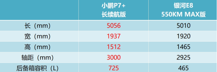 20万级别纯电轿跑PK 小鹏P7+ VS银河E8