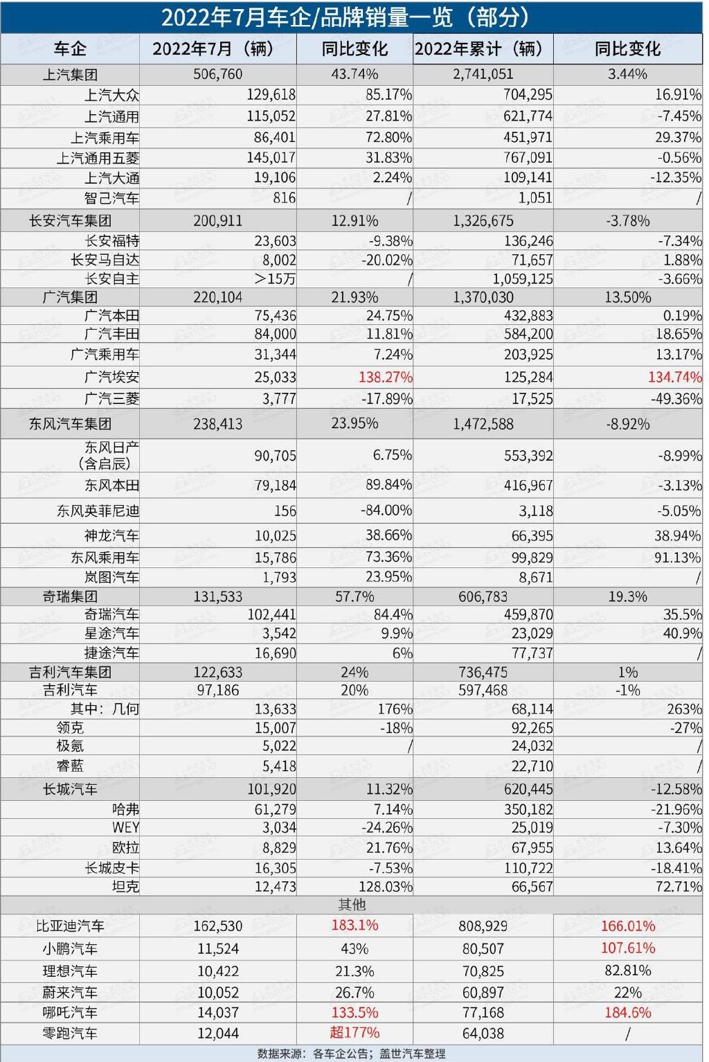 30家车企7月销量一览比亚迪狂卖16万上汽大众东风本田暴涨超8成