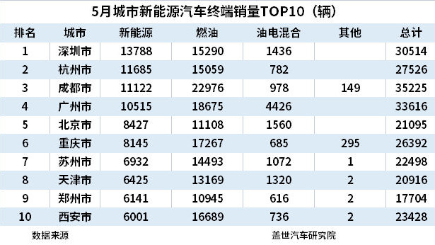 5月城市新能源汽车终端销量TOP10：上海退，苏州进