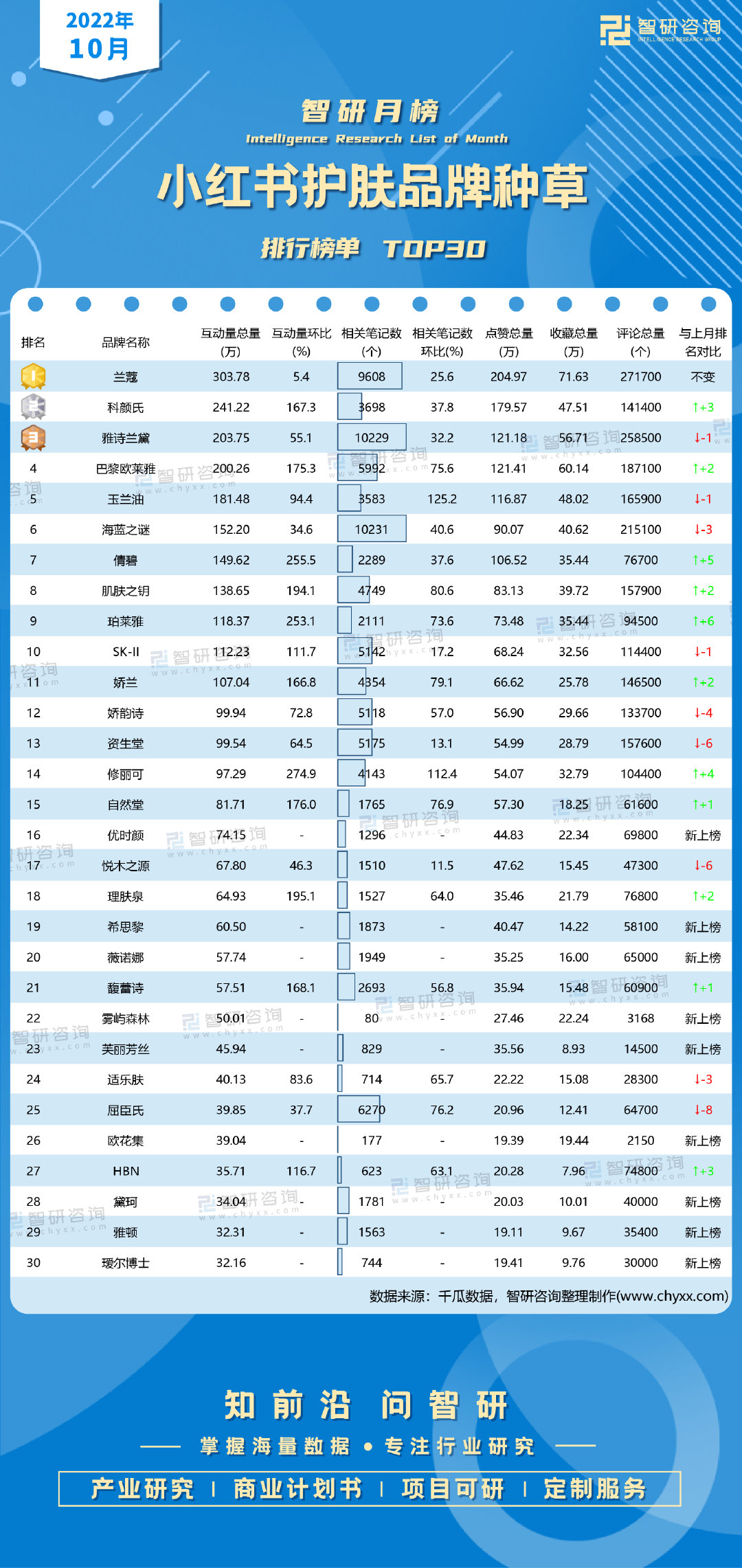 2021微商护肤品排行_2022年10月小红书护肤品牌种草排行榜:2个品牌笔记数环比增幅超...