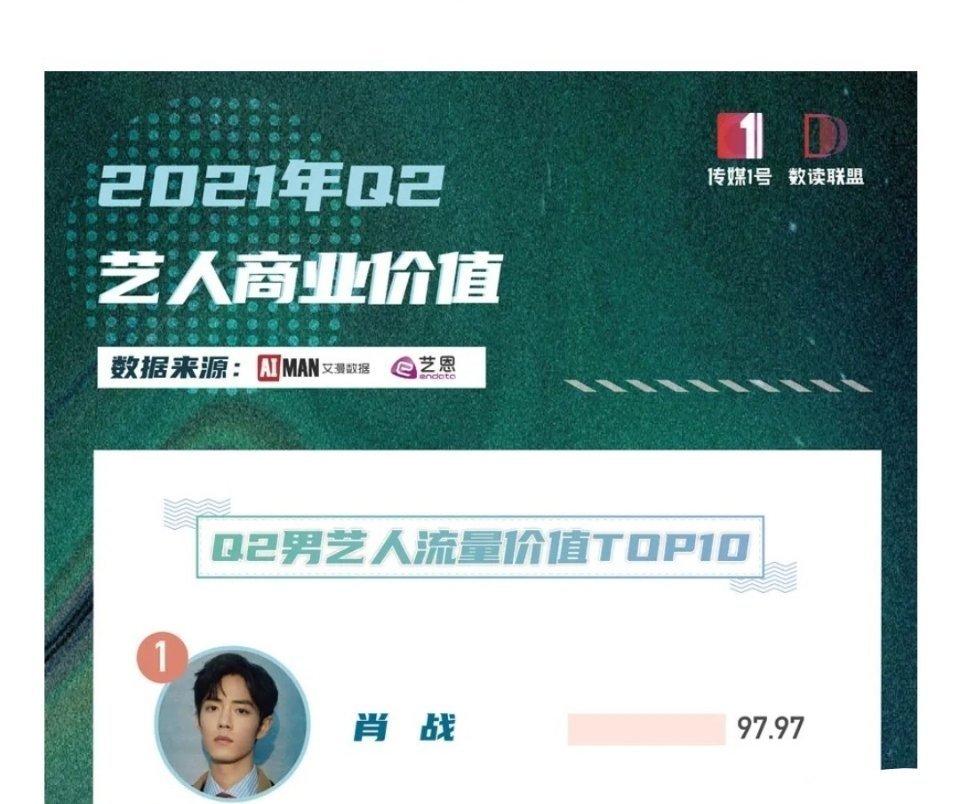 肖战再度霸屏2021年q2文娱蓝皮书 男艺人月均活跃粉丝数top1
