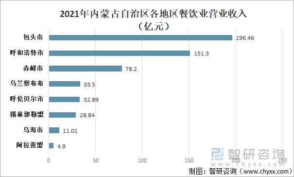 洞察趋势！2022上半年中国餐饮收入为20040亿！一文读懂餐饮行业前景