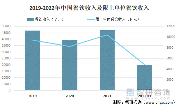 洞察趋势！2022上半年中国餐饮收入为20040亿！一文读懂餐饮行业前景