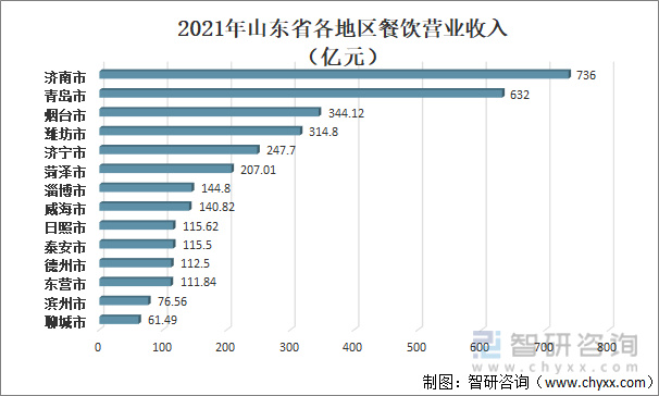 洞察趋势！2022上半年中国餐饮收入为20040亿！一文读懂餐饮行业前景